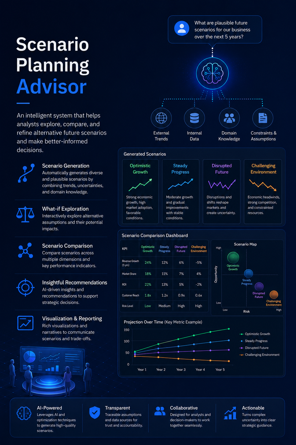 Scenario Planning Advisor image