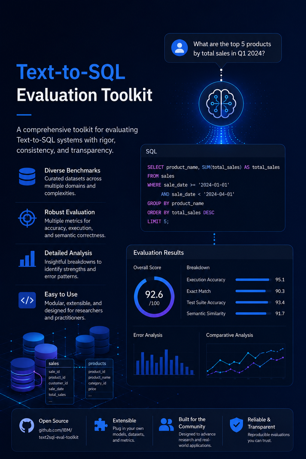IBM Text-to-SQL Evaluation Toolkit image